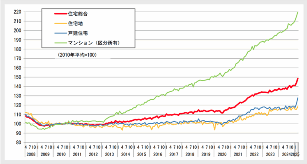 国土交通省 不動産価格指数 東京23区 推移グラフ