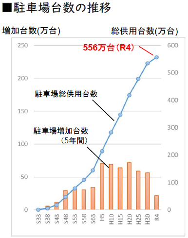駐車場台数の推移