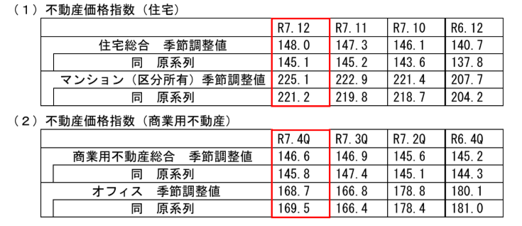 不動産価格指数の表