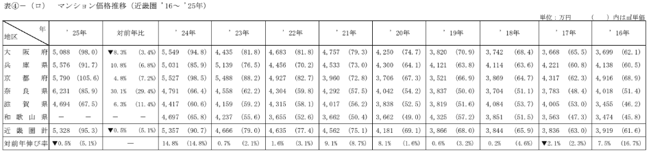 不動産経済研究所の首都圏の新築マンションの価格推移の表