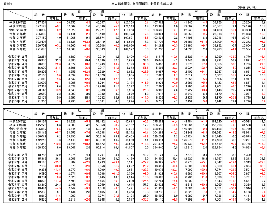 国土交通省の三大都市別、利用関係別、新設住宅着工数