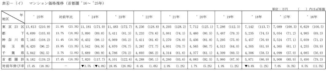 不動産経済研究所の2025年の首都圏新築マンションの平均価格