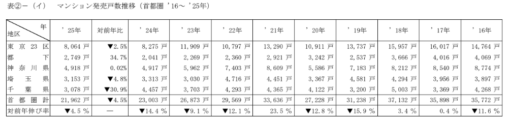 不動産経済研究所の2025年の首都圏新築マンションの発売戸数